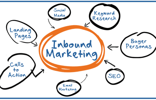 Inbound Marketing B2B