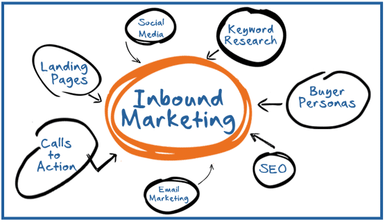 Inbound Marketing B2B